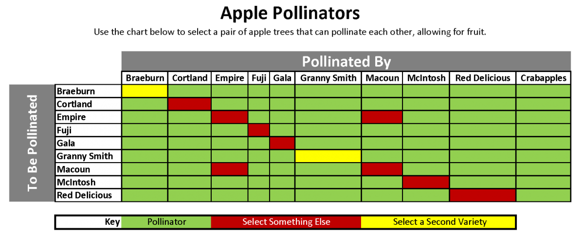 Apple Pollination Chart